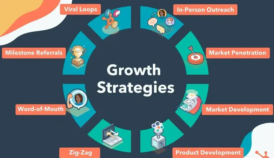 Entrepreneurial growth planning session